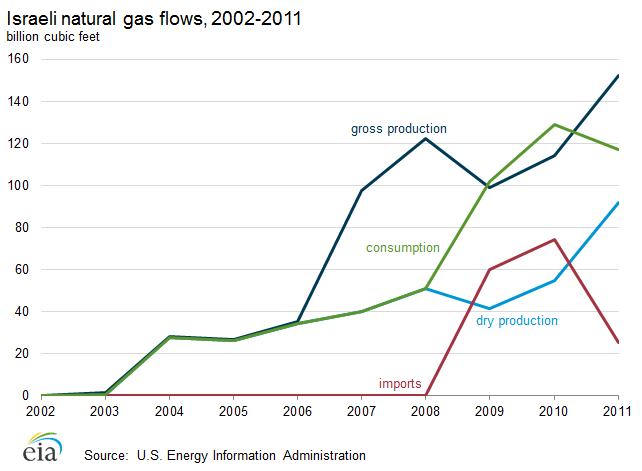 International U S Energy Information Administration Eia