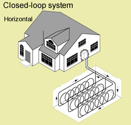 A diagram of a closed loop geothermal heat pump system