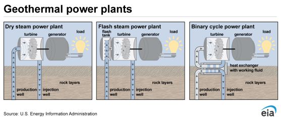 An illustration of a dry steam, flash steam, and binary cycle power plant.
