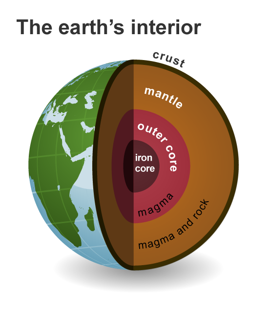 Image of the earth's interior, from the outside to the inside, with the crust, the mantle of magma and rock, the outer core of magma, and the innermost core of iron.