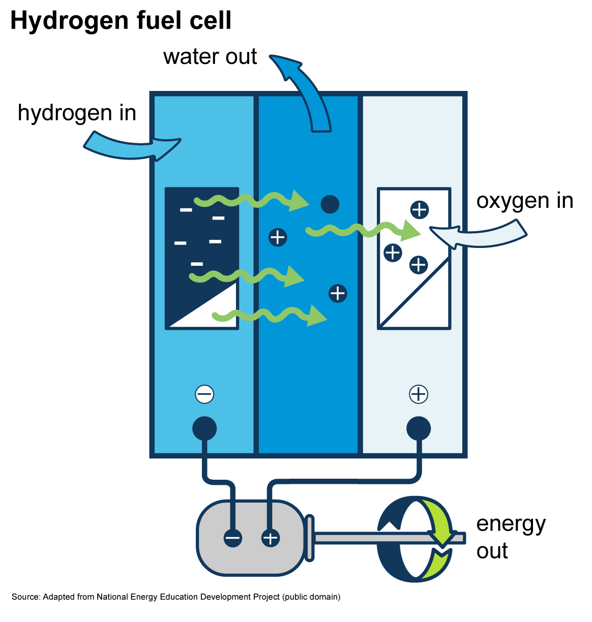 An illustration of a hydrogen fuel cell