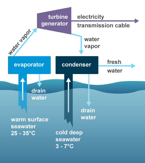 Hydropower Energy Kids U S