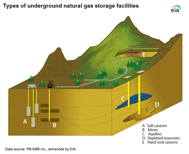 A cross-sectional image of the earth showing different types of underground natural gas storage.