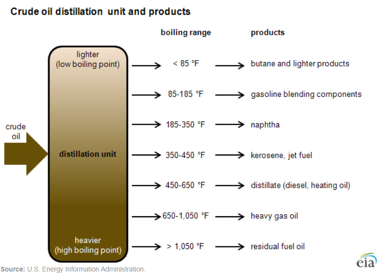 Diagram of a refinery distillation column and major products produced.