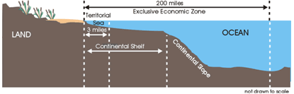 diagram of land and ocean overlayed with 3 miles of territorial sea, 200 miles of Exclusive Economic Zone, the Continental Shelf, and Continetal Slope.