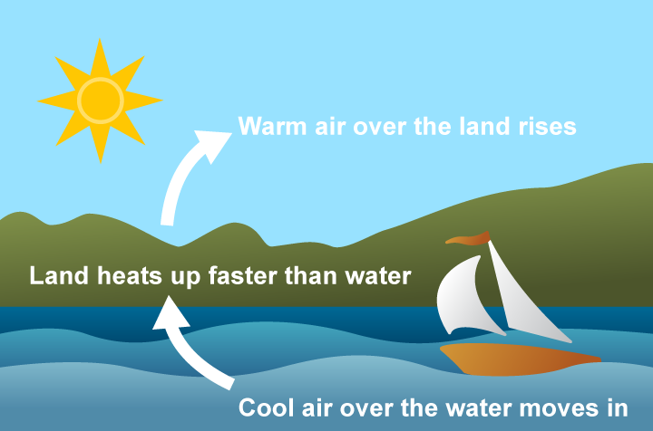 Image of how uneven heating of water and land causes wind. Land heats up faster than water. Warm air over the land rises. Cool air over the water moves in.
