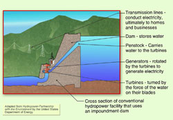 Hydropant flowchart