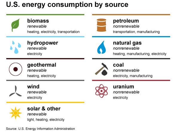 image of U.S. energy consumption by source
