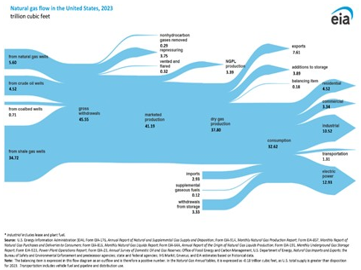 Natural gas flow in the United States, 2023