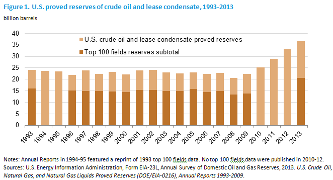Figure 1. U.S. proved reserves of crude oil and lease condensate, 1993-2013