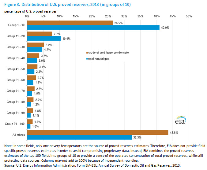 Figure 3. Distributiion of U.S. proved reserves, 2013 (in groups of 10)