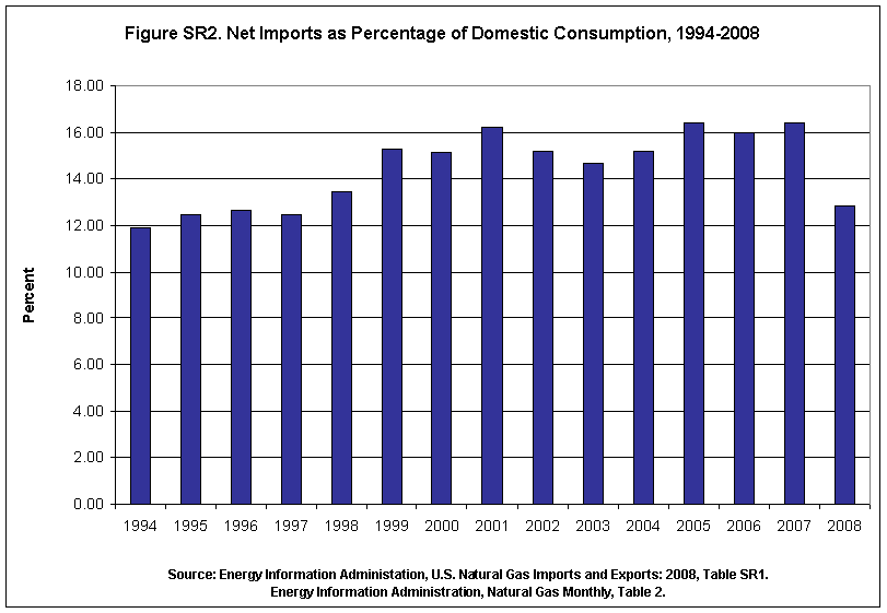 Figure SR2. Net Imports as Percentage of Domestic Consumption, 1994-2008