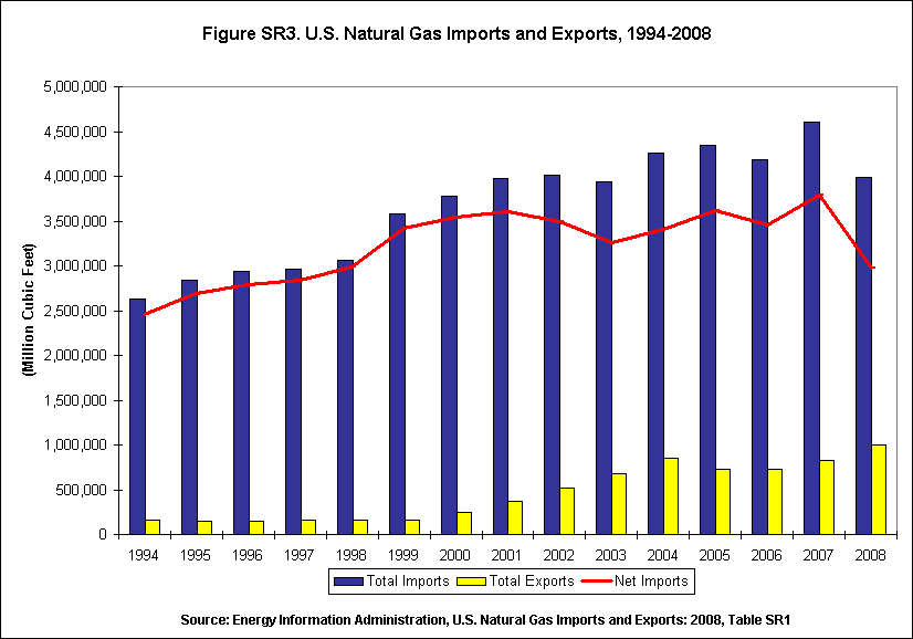 Figure SR3. U.S. Natural Gas Imports and Exports, 1994-2008