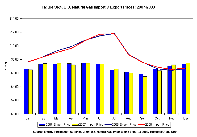 Figure SR4. U.S. Natural Gas Import & Export Prices, 2007-2008