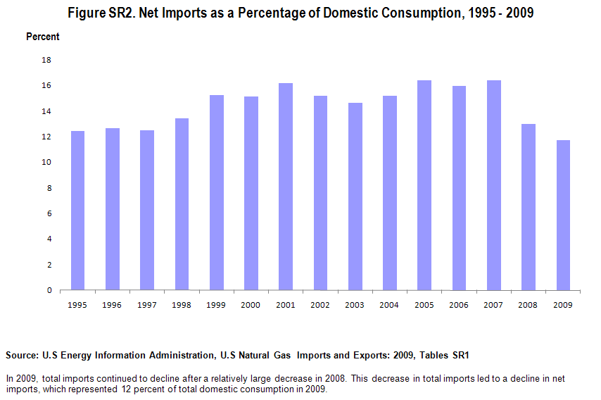 Figure SR2. Net Imports as Percentage of Domestic Consumption, 1995 - 2009