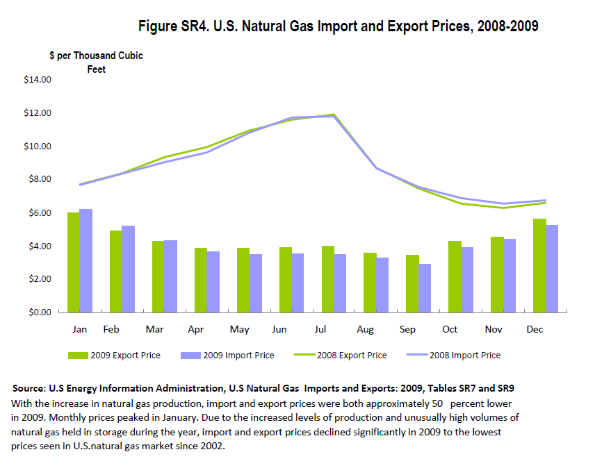 Figure SR4. U.S. Natural Gas Import & Export Prices, 2008-2009