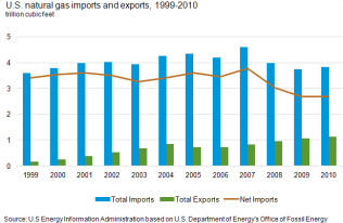 graph of net imports 1995-2010