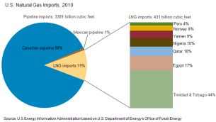 bar graph of 1995-2010 imports and exports