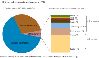 bar graph of 1995-2010 imports and exports