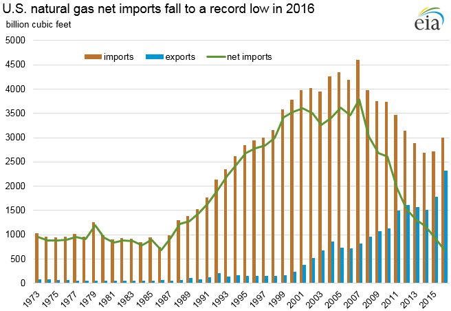 imports fell to record low