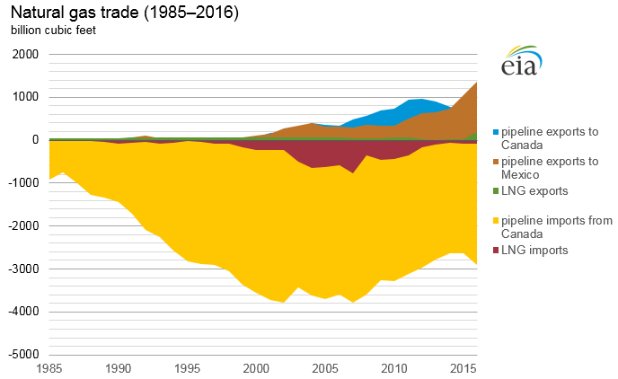 gas trade