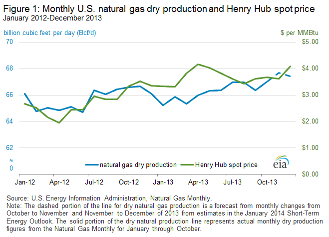 U.S. natural gas production increases by 1% in 2013
