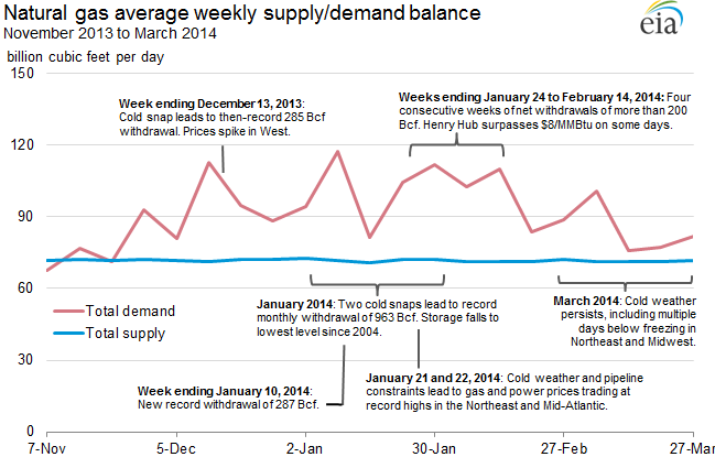 Natural gas average weekly supply/demand balance