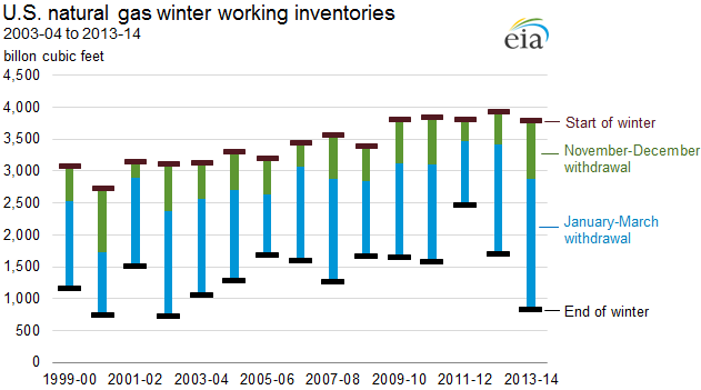 U.S. natural gas working inventories