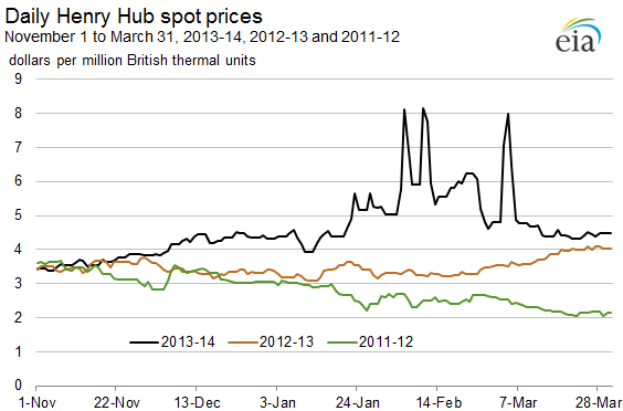 Daily Henry Hub spot prices