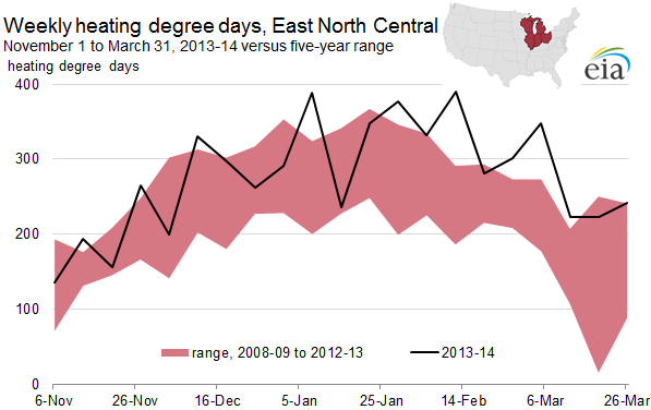 Graph of weekly heating-degree days, East North Central
