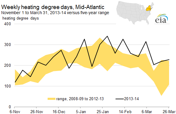 Graph of weekly heating-degree days, Mid-Atlantic