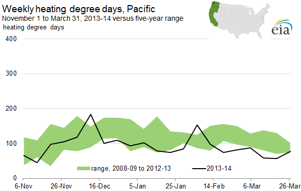 Graph of weekly heating-degree days, Pacific