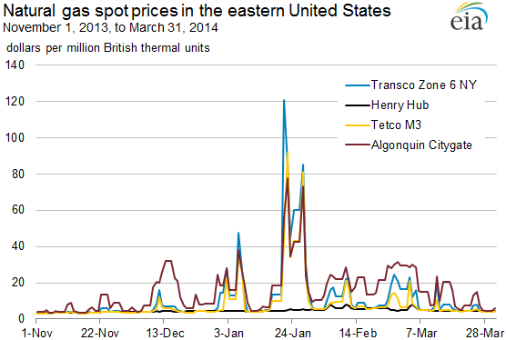 Graph of 