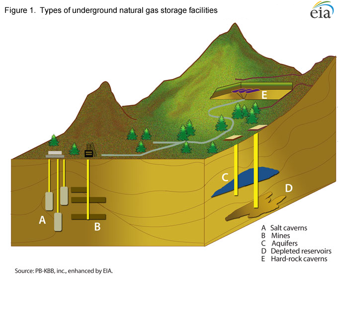 Oil & Energy Online :: How Salt Cavern Storage Works