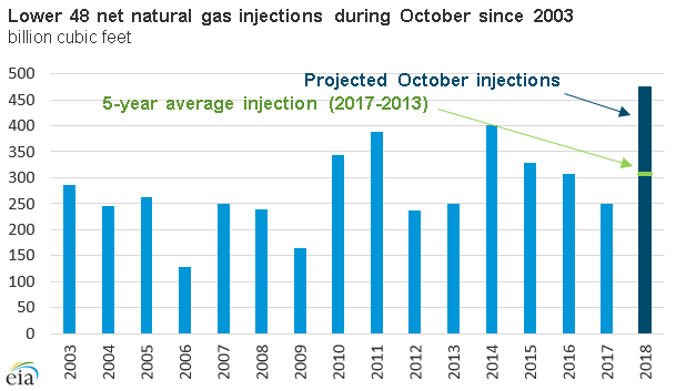 Lower 48 net natural gas injections during October since 2003