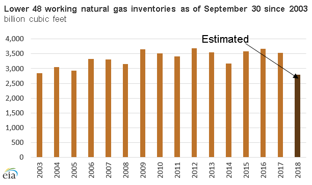 Lower 48 working natural gas inventories as of September 30 since 2003