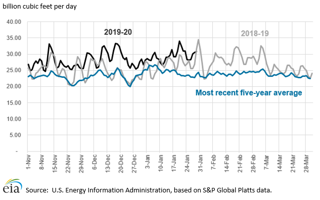 Figure 1: Estimated daily natural gas use for power generation in the Lower 48 states