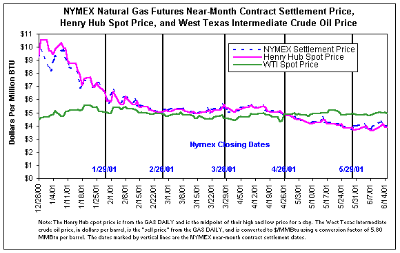 NYMEX Natural Gas Futures Near Month Contract Settlement Price, Henry Hub Spot Price, and West Texas Intermediate Crude Oil Price