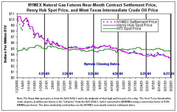 NYMEX Natural Gas Futures Near Month Contract Settlement Price, Henry Hub Spot Price, and West Texas Intermediate Crude Oil Price