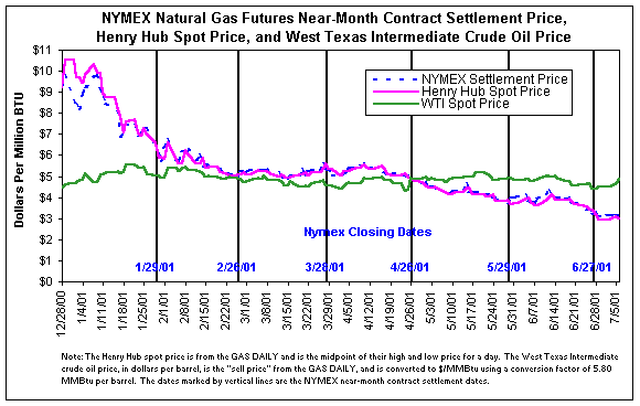 NYMEX Natural Gas Futures Near Month Contract Settlement Price, Henry Hub Spot Price, and West Texas Intermediate Crude Oil Price