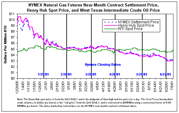 NYMEX Natural Gas Futures Near Month Contract Settlement Price, Henry Hub Spot Price, and West Texas Intermediate Crude Oil Price