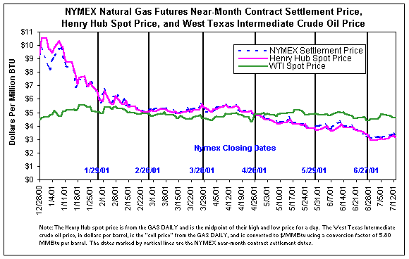 NYMEX Natural Gas Futures Near Month Contract Settlement Price, Henry Hub Spot Price, and West Texas Intermediate Crude Oil Price