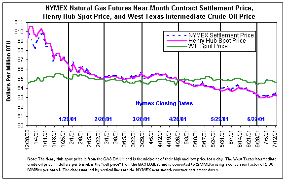 NYMEX Natural Gas Futures Near Month Contract Settlement Price, Henry Hub Spot Price, and West Texas Intermediate Crude Oil Price