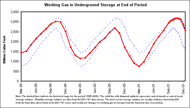 Working Gas in Underground Storage at End of Period