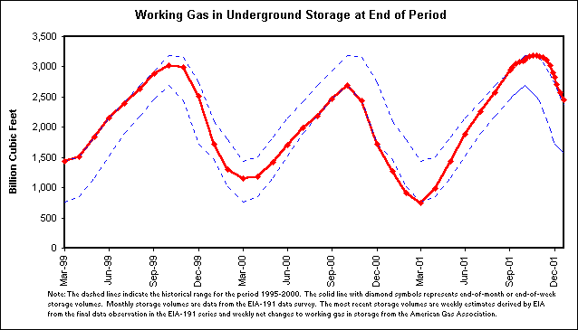 Working Gas in Underground Storage at End of Period