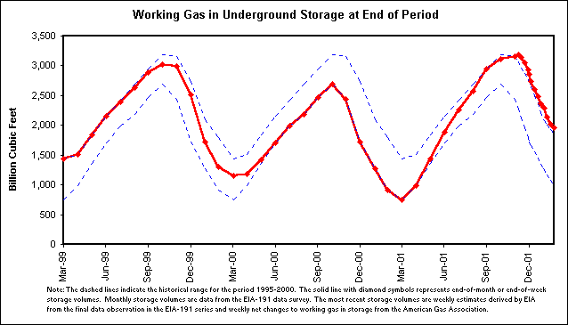 Working Gas in Underground Storage at End of Period