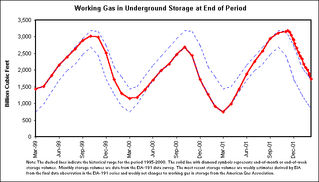 Working Gas in Underground Storage at End of Period