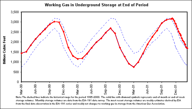 Working Gas in Underground Storage at End of Period