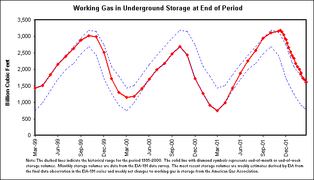 Working Gas in Underground Storage at End of Period