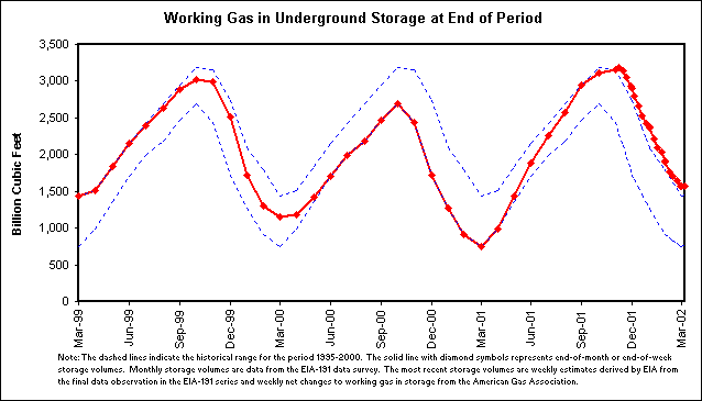 Working Gas in Underground Storage at End of Period